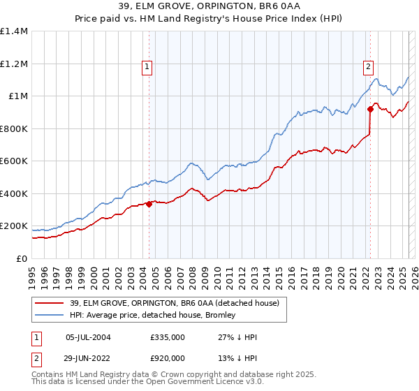39, ELM GROVE, ORPINGTON, BR6 0AA: Price paid vs HM Land Registry's House Price Index