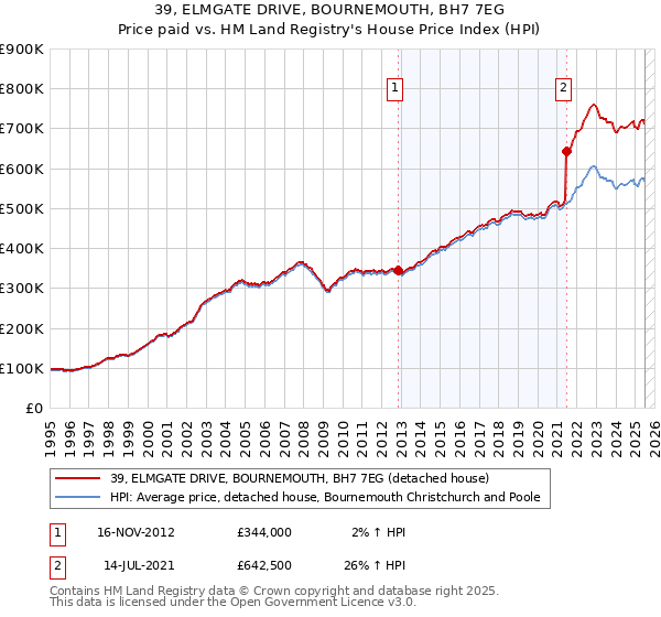 39, ELMGATE DRIVE, BOURNEMOUTH, BH7 7EG: Price paid vs HM Land Registry's House Price Index