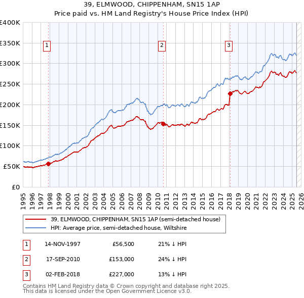 39, ELMWOOD, CHIPPENHAM, SN15 1AP: Price paid vs HM Land Registry's House Price Index