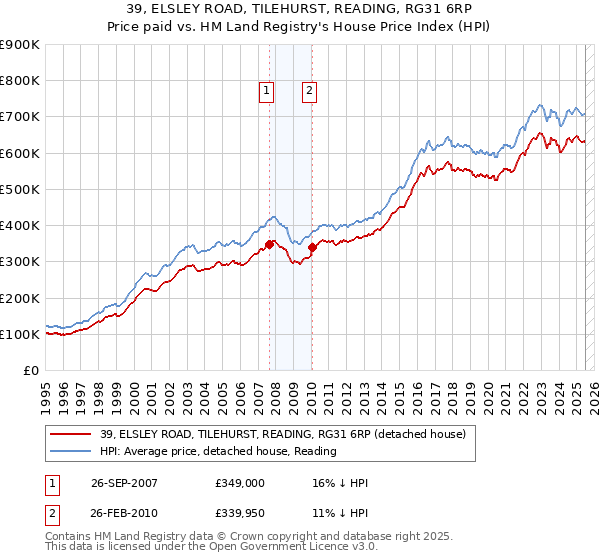 39, ELSLEY ROAD, TILEHURST, READING, RG31 6RP: Price paid vs HM Land Registry's House Price Index