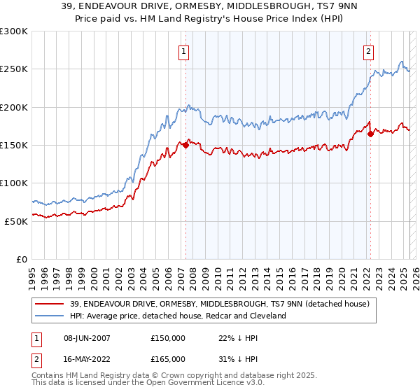 39, ENDEAVOUR DRIVE, ORMESBY, MIDDLESBROUGH, TS7 9NN: Price paid vs HM Land Registry's House Price Index