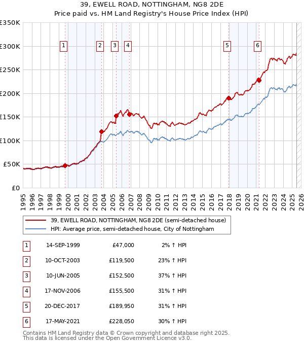 39, EWELL ROAD, NOTTINGHAM, NG8 2DE: Price paid vs HM Land Registry's House Price Index