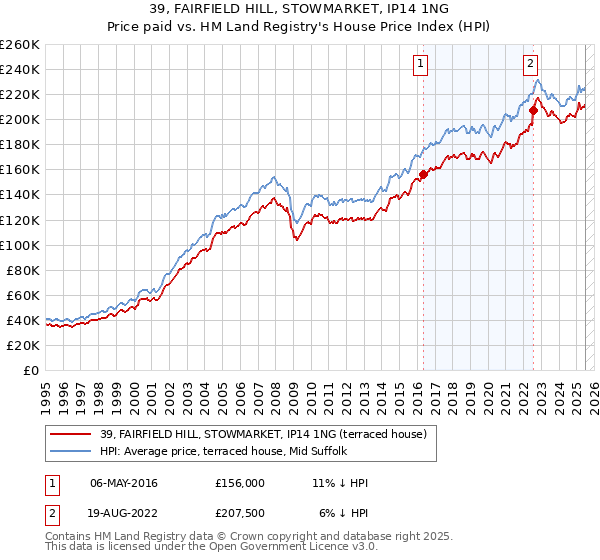 39, FAIRFIELD HILL, STOWMARKET, IP14 1NG: Price paid vs HM Land Registry's House Price Index