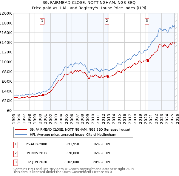 39, FAIRMEAD CLOSE, NOTTINGHAM, NG3 3EQ: Price paid vs HM Land Registry's House Price Index