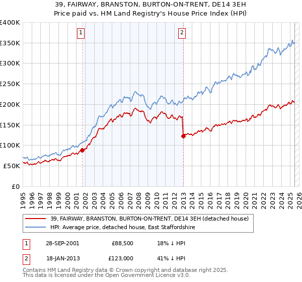 39, FAIRWAY, BRANSTON, BURTON-ON-TRENT, DE14 3EH: Price paid vs HM Land Registry's House Price Index