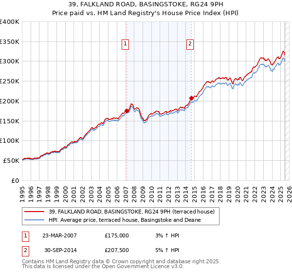 39, FALKLAND ROAD, BASINGSTOKE, RG24 9PH: Price paid vs HM Land Registry's House Price Index