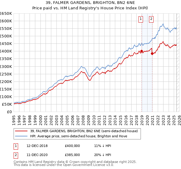 39, FALMER GARDENS, BRIGHTON, BN2 6NE: Price paid vs HM Land Registry's House Price Index