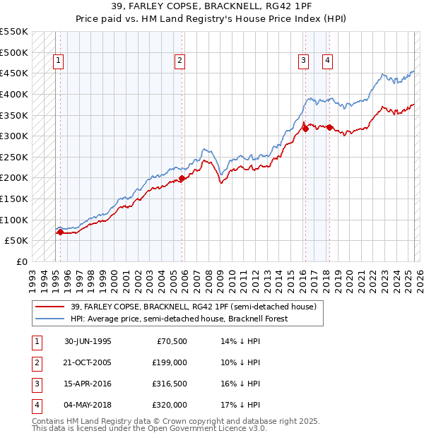 39, FARLEY COPSE, BRACKNELL, RG42 1PF: Price paid vs HM Land Registry's House Price Index