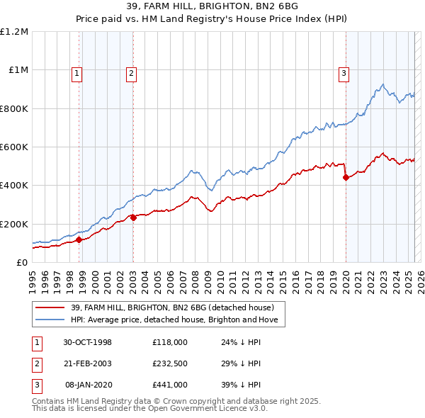39, FARM HILL, BRIGHTON, BN2 6BG: Price paid vs HM Land Registry's House Price Index