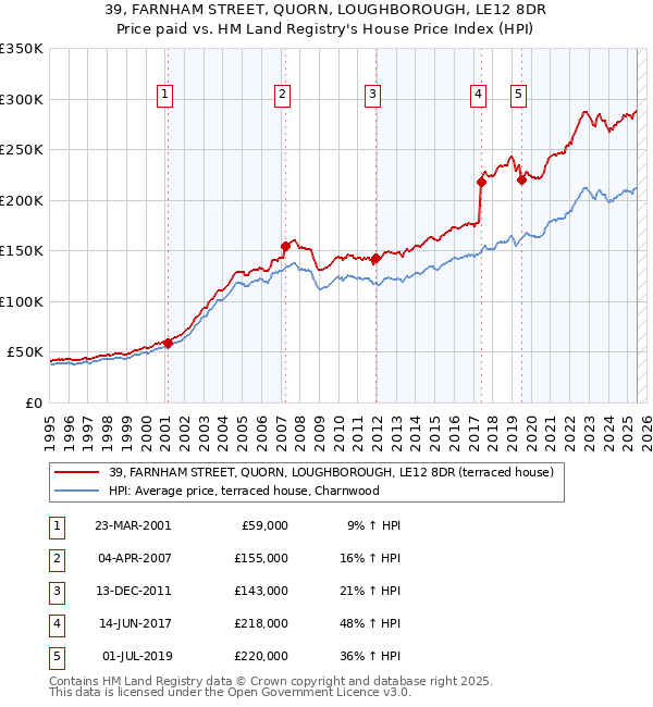 39, FARNHAM STREET, QUORN, LOUGHBOROUGH, LE12 8DR: Price paid vs HM Land Registry's House Price Index