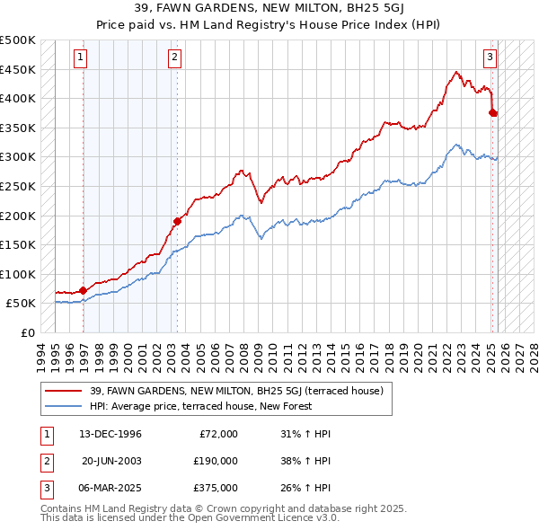 39, FAWN GARDENS, NEW MILTON, BH25 5GJ: Price paid vs HM Land Registry's House Price Index