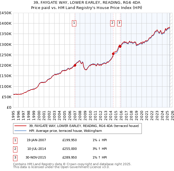 39, FAYGATE WAY, LOWER EARLEY, READING, RG6 4DA: Price paid vs HM Land Registry's House Price Index