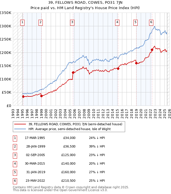 39, FELLOWS ROAD, COWES, PO31 7JN: Price paid vs HM Land Registry's House Price Index
