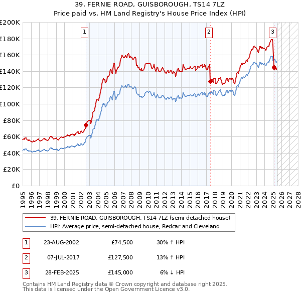 39, FERNIE ROAD, GUISBOROUGH, TS14 7LZ: Price paid vs HM Land Registry's House Price Index