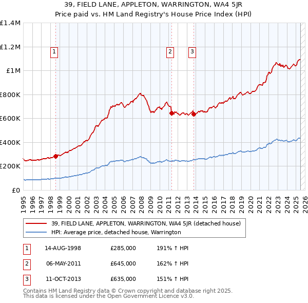 39, FIELD LANE, APPLETON, WARRINGTON, WA4 5JR: Price paid vs HM Land Registry's House Price Index