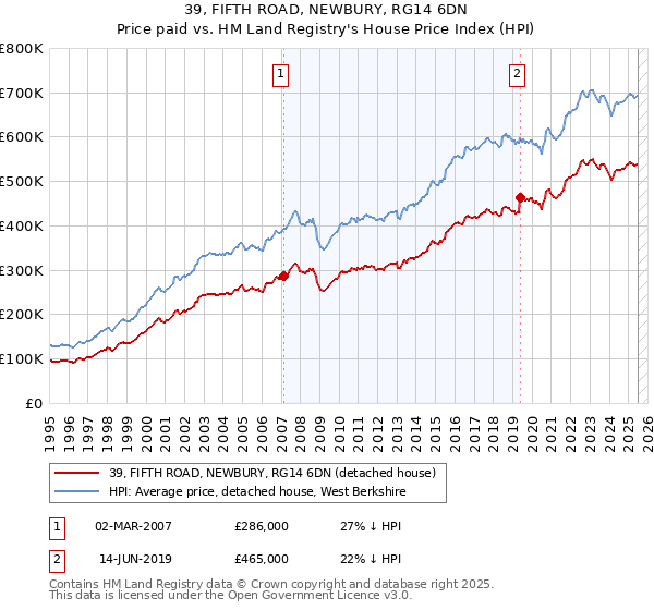 39, FIFTH ROAD, NEWBURY, RG14 6DN: Price paid vs HM Land Registry's House Price Index