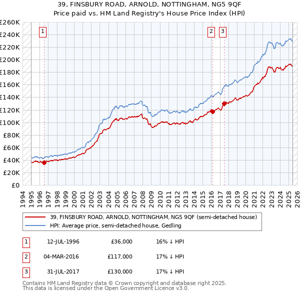 39, FINSBURY ROAD, ARNOLD, NOTTINGHAM, NG5 9QF: Price paid vs HM Land Registry's House Price Index