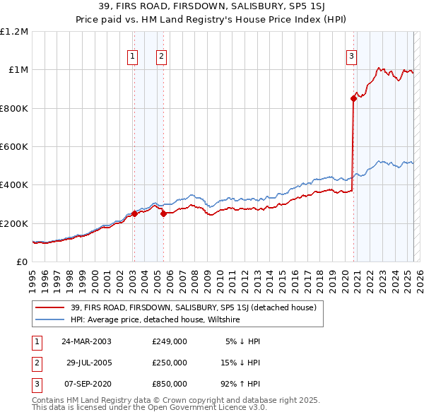 39, FIRS ROAD, FIRSDOWN, SALISBURY, SP5 1SJ: Price paid vs HM Land Registry's House Price Index