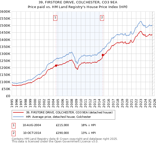 39, FIRSTORE DRIVE, COLCHESTER, CO3 9EA: Price paid vs HM Land Registry's House Price Index