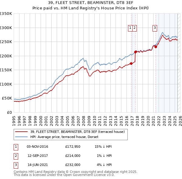 39, FLEET STREET, BEAMINSTER, DT8 3EF: Price paid vs HM Land Registry's House Price Index