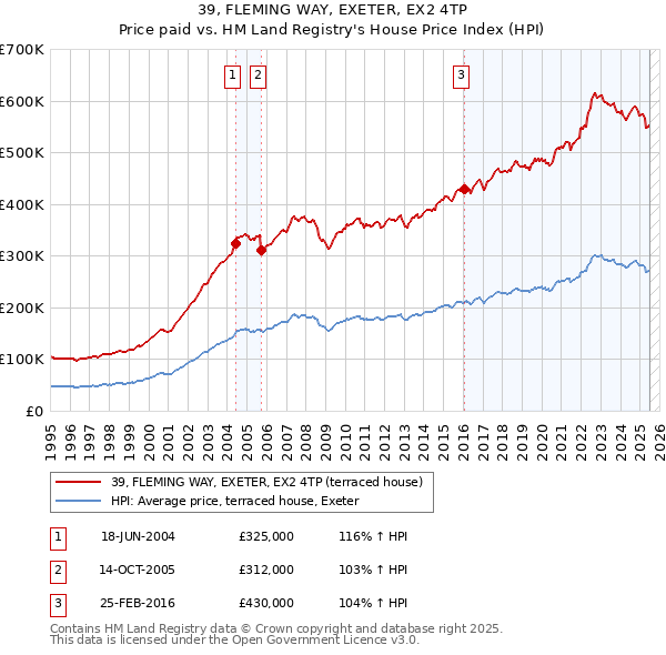 39, FLEMING WAY, EXETER, EX2 4TP: Price paid vs HM Land Registry's House Price Index