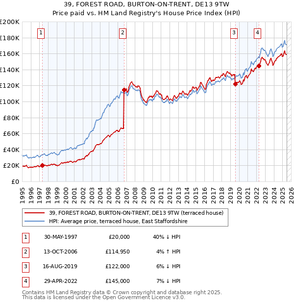 39, FOREST ROAD, BURTON-ON-TRENT, DE13 9TW: Price paid vs HM Land Registry's House Price Index
