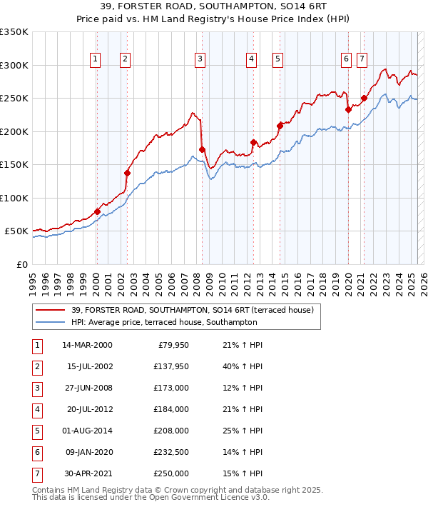 39, FORSTER ROAD, SOUTHAMPTON, SO14 6RT: Price paid vs HM Land Registry's House Price Index