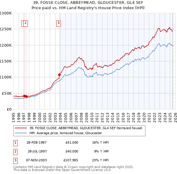 39, FOSSE CLOSE, ABBEYMEAD, GLOUCESTER, GL4 5EF: Price paid vs HM Land Registry's House Price Index