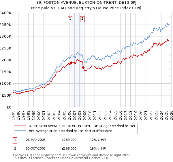 39, FOSTON AVENUE, BURTON-ON-TRENT, DE13 0PJ: Price paid vs HM Land Registry's House Price Index