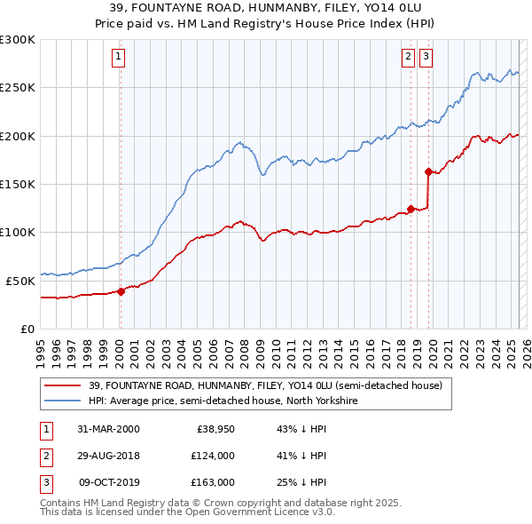 39, FOUNTAYNE ROAD, HUNMANBY, FILEY, YO14 0LU: Price paid vs HM Land Registry's House Price Index