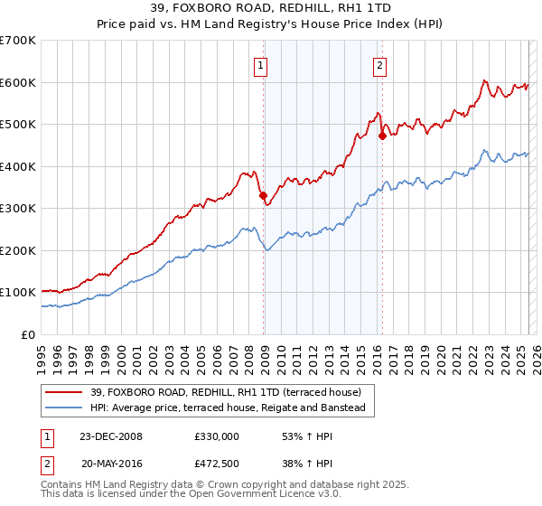 39, FOXBORO ROAD, REDHILL, RH1 1TD: Price paid vs HM Land Registry's House Price Index