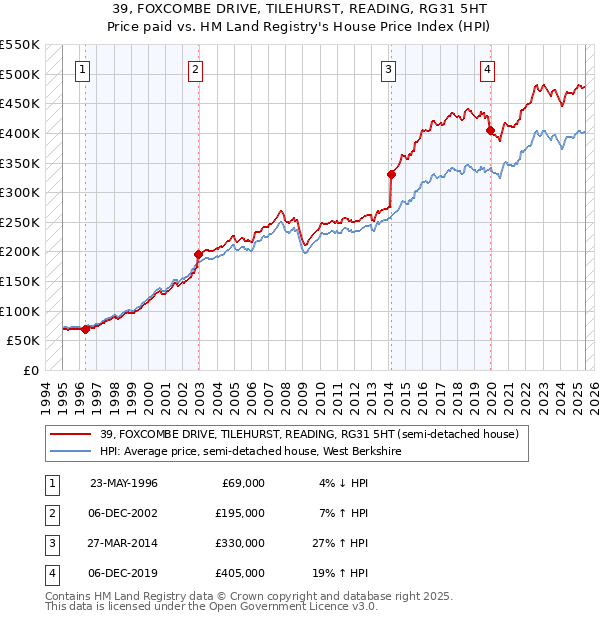 39, FOXCOMBE DRIVE, TILEHURST, READING, RG31 5HT: Price paid vs HM Land Registry's House Price Index