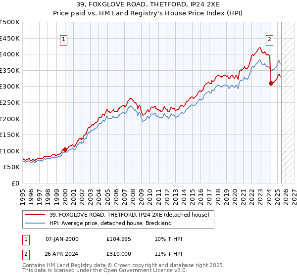 39, FOXGLOVE ROAD, THETFORD, IP24 2XE: Price paid vs HM Land Registry's House Price Index