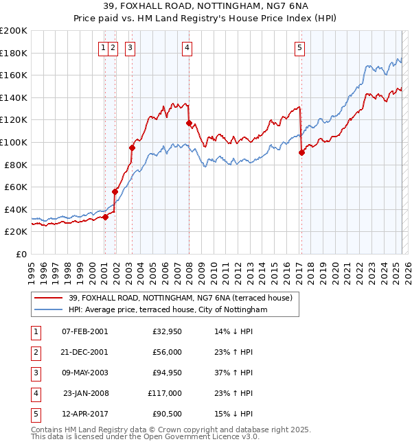 39, FOXHALL ROAD, NOTTINGHAM, NG7 6NA: Price paid vs HM Land Registry's House Price Index