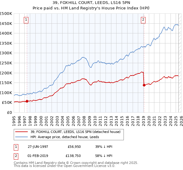 39, FOXHILL COURT, LEEDS, LS16 5PN: Price paid vs HM Land Registry's House Price Index