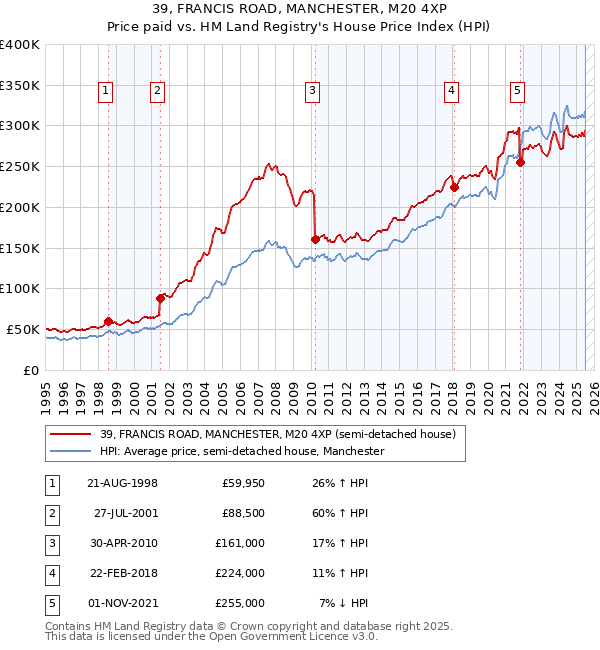 39, FRANCIS ROAD, MANCHESTER, M20 4XP: Price paid vs HM Land Registry's House Price Index