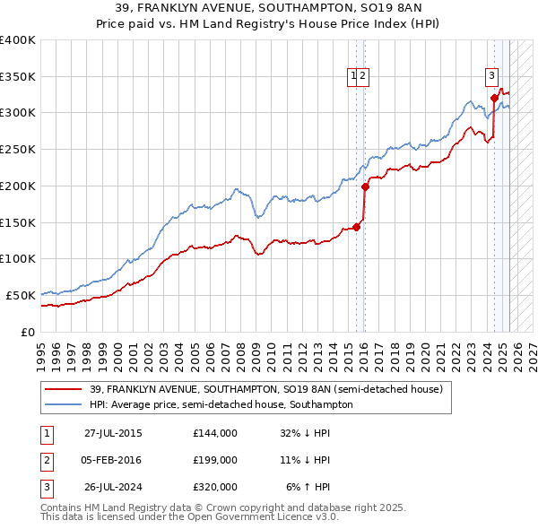 39, FRANKLYN AVENUE, SOUTHAMPTON, SO19 8AN: Price paid vs HM Land Registry's House Price Index
