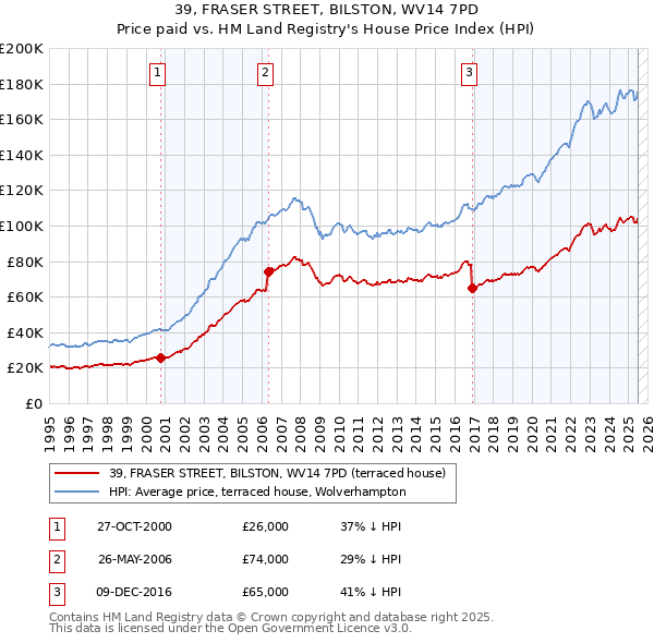 39, FRASER STREET, BILSTON, WV14 7PD: Price paid vs HM Land Registry's House Price Index