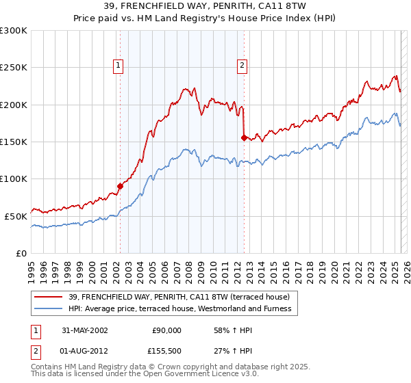 39, FRENCHFIELD WAY, PENRITH, CA11 8TW: Price paid vs HM Land Registry's House Price Index