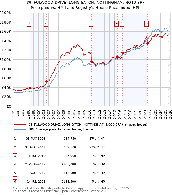 39, FULWOOD DRIVE, LONG EATON, NOTTINGHAM, NG10 3RF: Price paid vs HM Land Registry's House Price Index