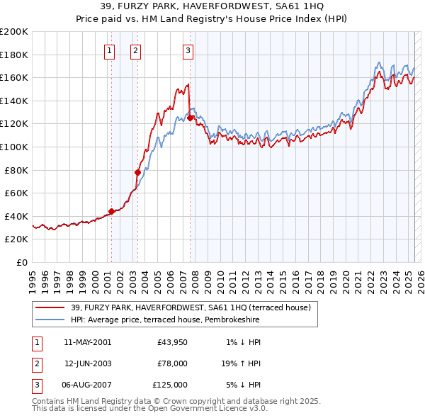 39, FURZY PARK, HAVERFORDWEST, SA61 1HQ: Price paid vs HM Land Registry's House Price Index