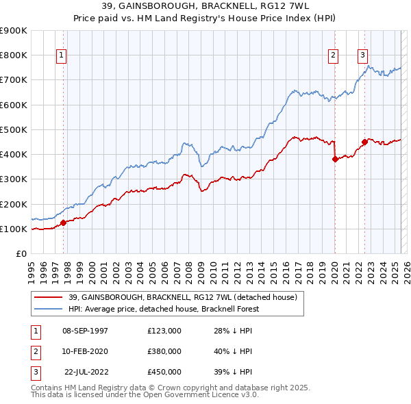 39, GAINSBOROUGH, BRACKNELL, RG12 7WL: Price paid vs HM Land Registry's House Price Index