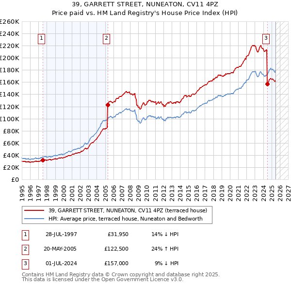 39, GARRETT STREET, NUNEATON, CV11 4PZ: Price paid vs HM Land Registry's House Price Index