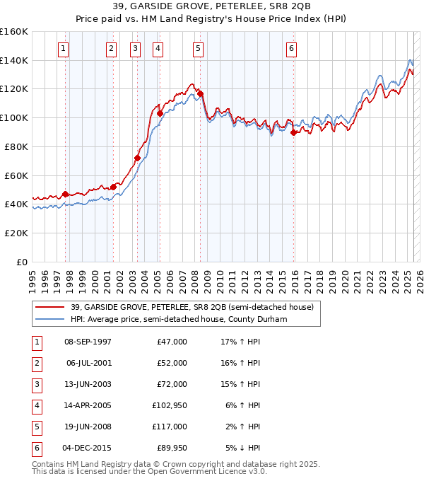 39, GARSIDE GROVE, PETERLEE, SR8 2QB: Price paid vs HM Land Registry's House Price Index