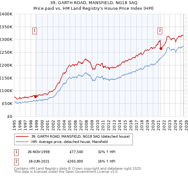 39, GARTH ROAD, MANSFIELD, NG18 5AQ: Price paid vs HM Land Registry's House Price Index