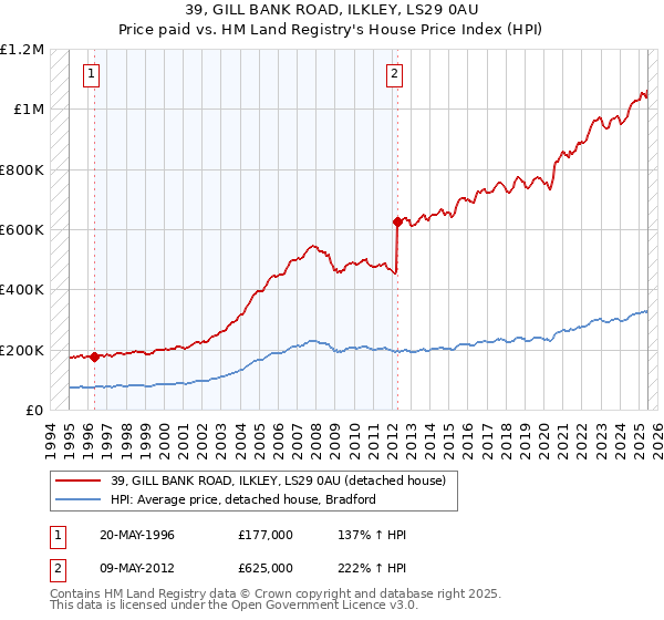 39, GILL BANK ROAD, ILKLEY, LS29 0AU: Price paid vs HM Land Registry's House Price Index