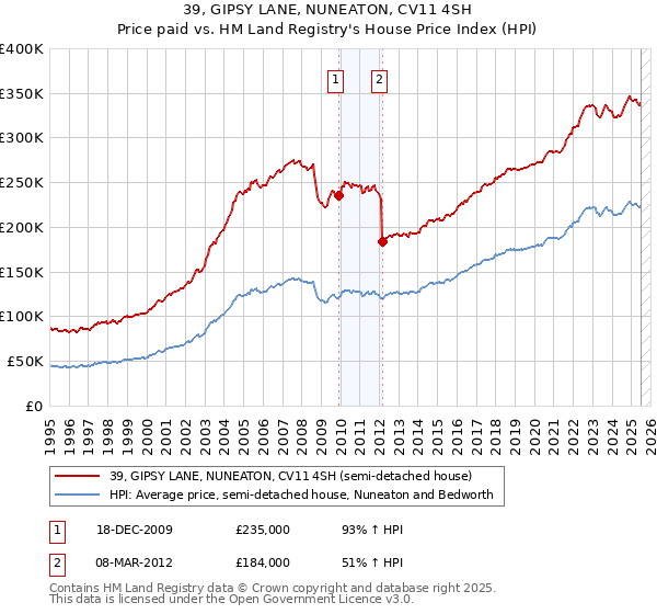 39, GIPSY LANE, NUNEATON, CV11 4SH: Price paid vs HM Land Registry's House Price Index