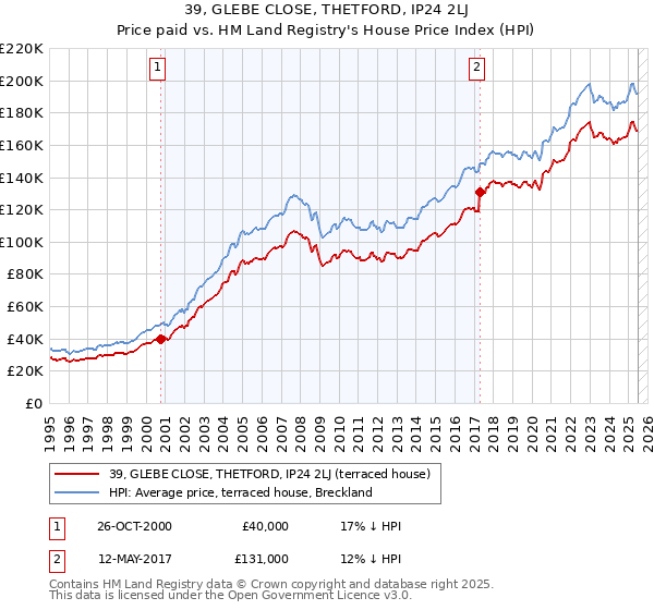 39, GLEBE CLOSE, THETFORD, IP24 2LJ: Price paid vs HM Land Registry's House Price Index