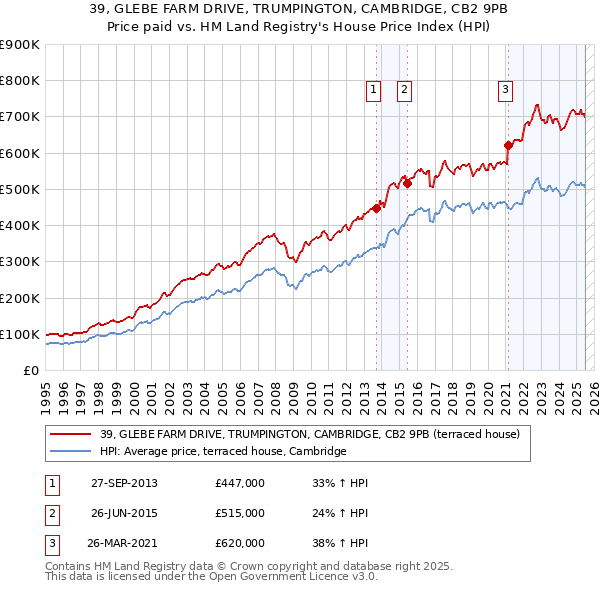 39, GLEBE FARM DRIVE, TRUMPINGTON, CAMBRIDGE, CB2 9PB: Price paid vs HM Land Registry's House Price Index