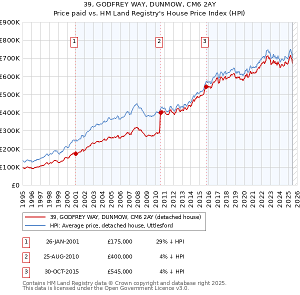 39, GODFREY WAY, DUNMOW, CM6 2AY: Price paid vs HM Land Registry's House Price Index